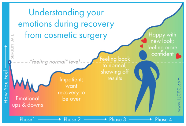 Understanding Your Feelings After Cosmetic Surgery