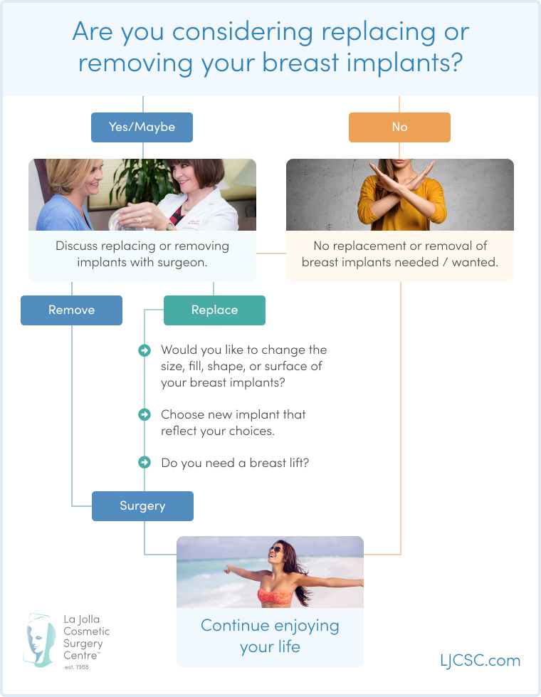 Infographic: breast implant removal replacement chart