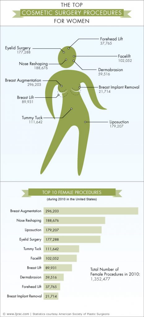 The top cosmetic surgery procedures for women