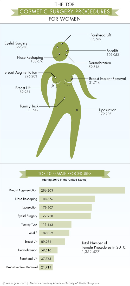 The top cosmetic surgery procedures for women The top cosmetic surgery