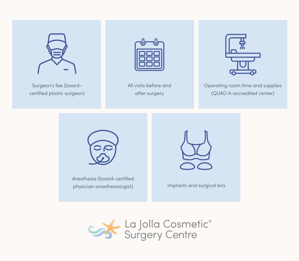 An infographic from La Jolla Cosmetic Surgery Centre outlining breast augmentation pricing. Five blue icons with labels indicate that costs include.