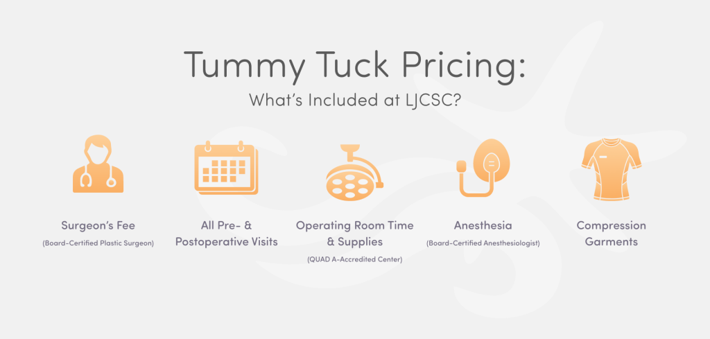 Infographic explaining tummy tuck pricing, including surgeon fees, facility costs, anesthesia, and post-operative care at LJCSC.