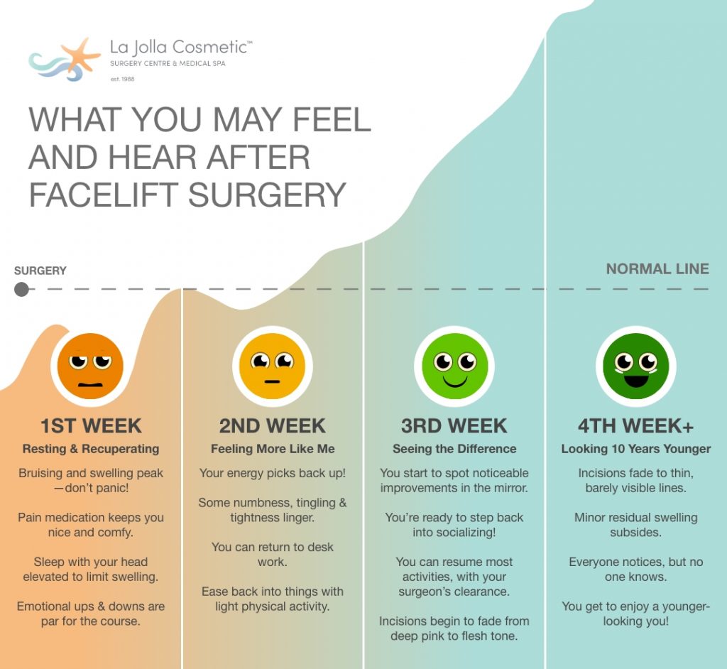 An infographic detailing the week-by-week recover for facelift. 