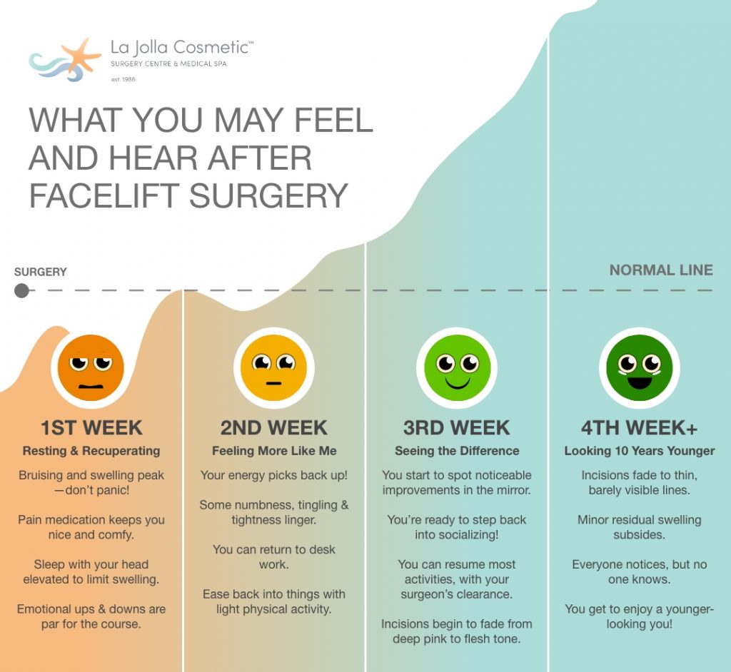 An infographic detailing the week-by-week recover for facelift.