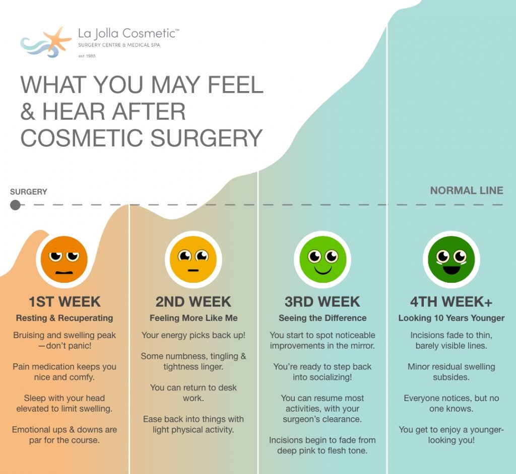 What You May Feel & Hear After Cosmetic Surgery Graphic