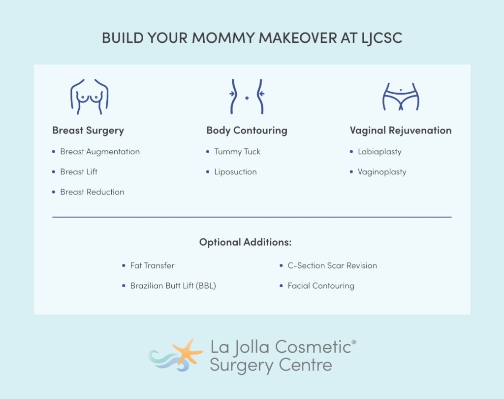 Infographic titled “Build Your Mommy Makeover at LJCSC” showing common procedures including breast surgery, body contouring, and vaginal rejuvenation, with optional additions like fat transfer and BBL.