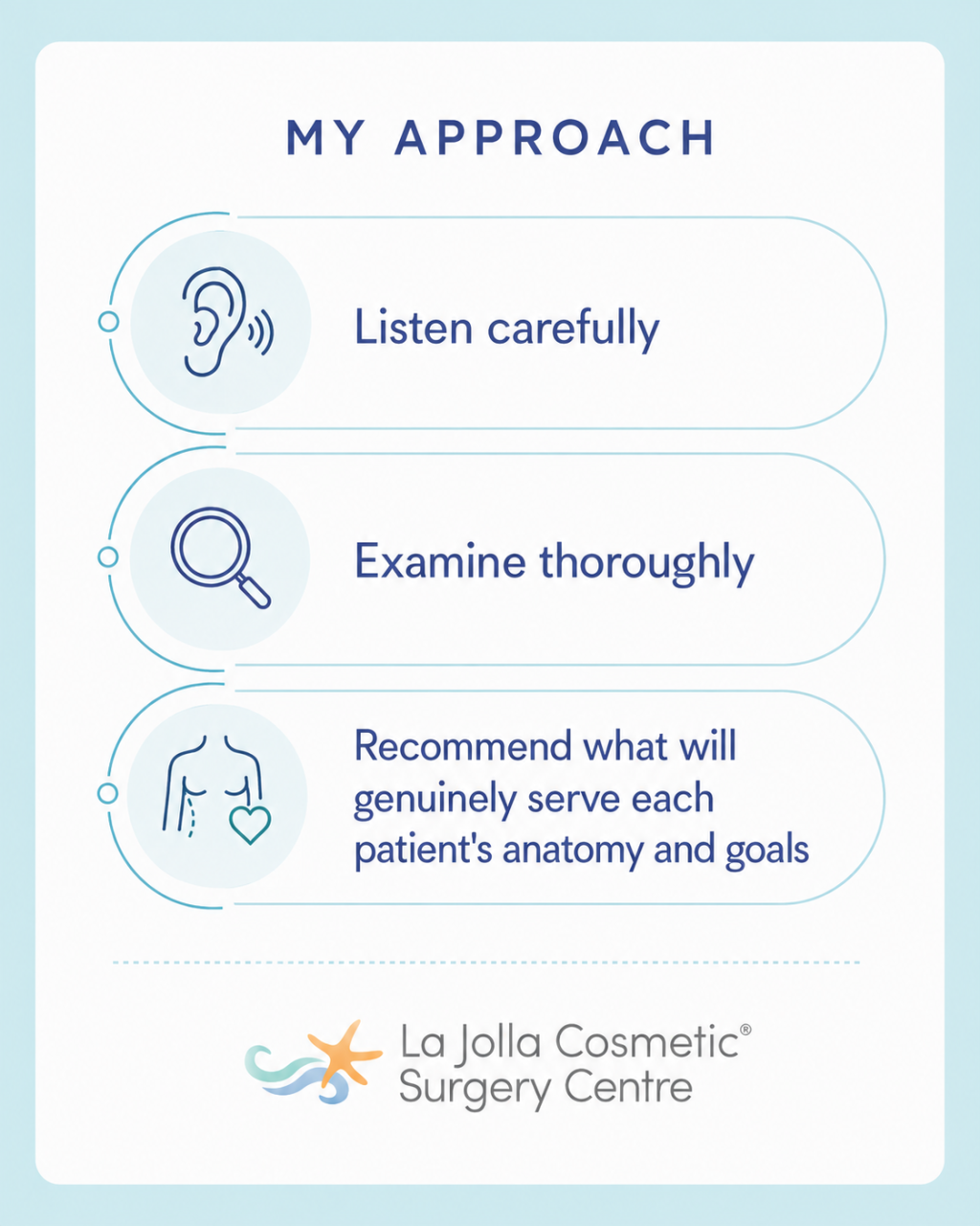 Infographic titled “My Approach” outlining three principles for breast implant recommendations: listen carefully, examine thoroughly, and recommend what best serves each patient’s anatomy and goals.
