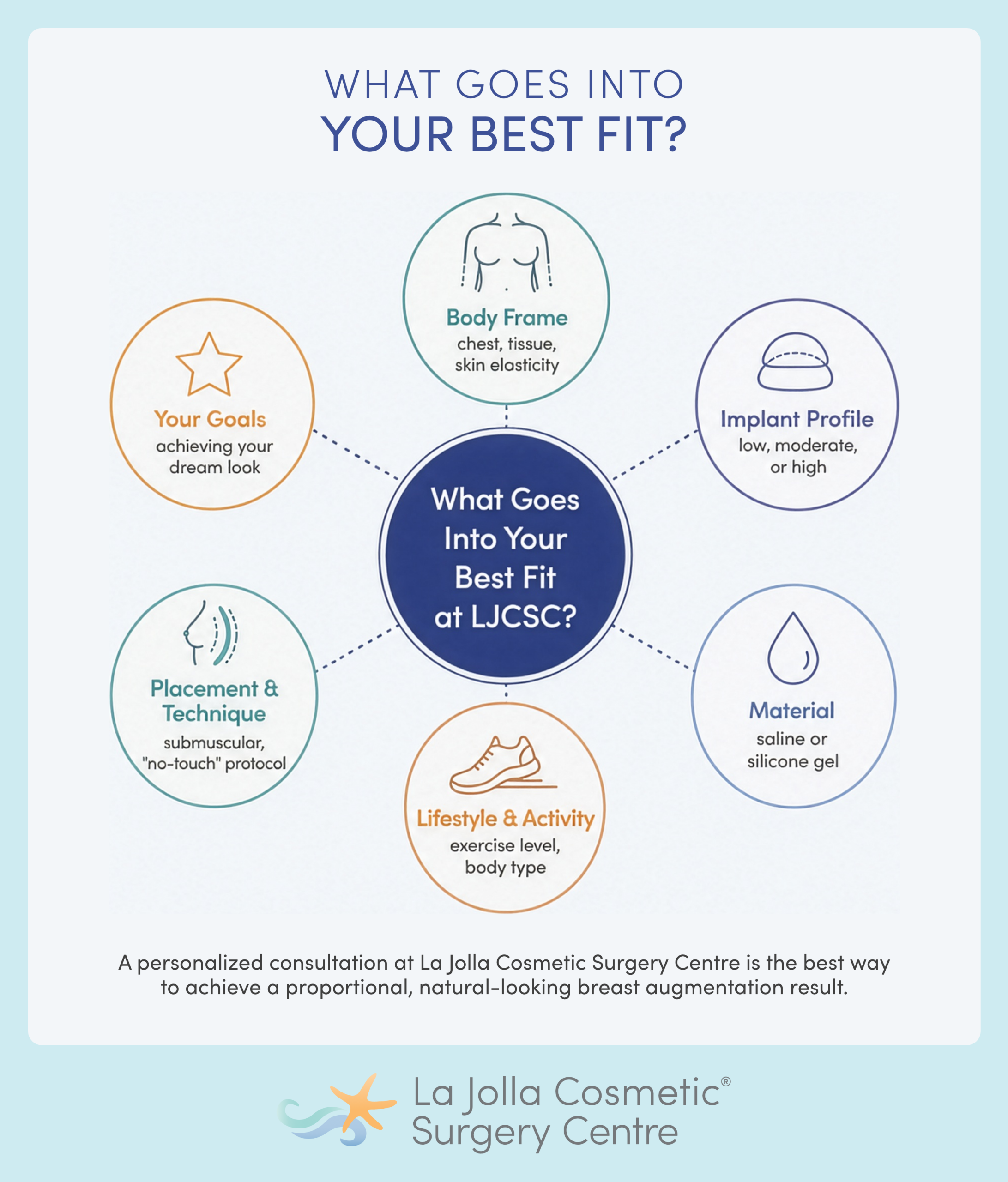 Infographic titled "What goes into your best fit?" showing a diagram of 6 factors in choosing a breast implant: body frame, implant profile, material, lifestyle and activity, placement and technique, and personal goals.