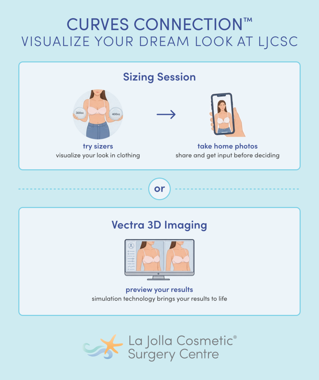 Infographic titled "Curves Connection, Visualize Your Dream Look at LJCSC", comparing 2 ways to visualize breast augmentation results: a sizing session with try-on sizers and take-home photos, or Vectra 3D imaging simulation.