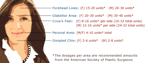 Botox Unit Chart