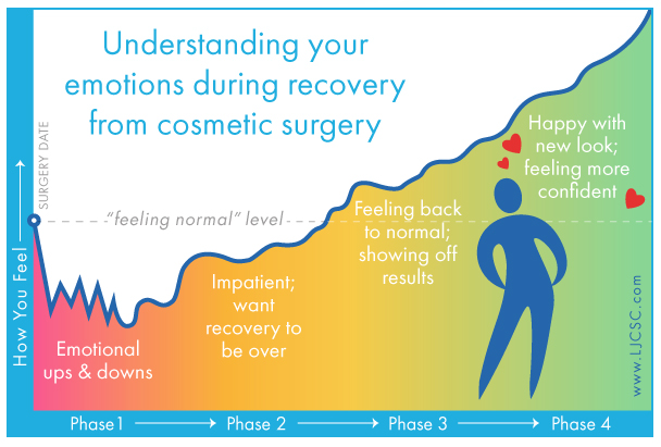 Understanding Your Feelings After Cosmetic Surgery - Plastic Surgery Recovery Infographic